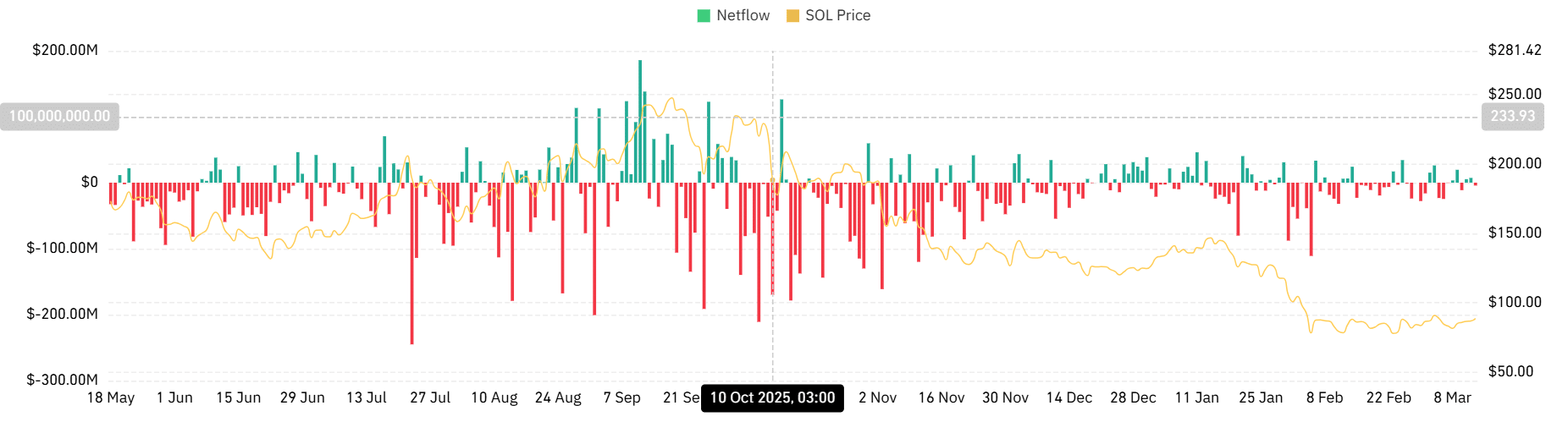 Solana spot exchange netflow