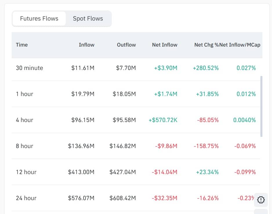 Dogecoin futures inflow