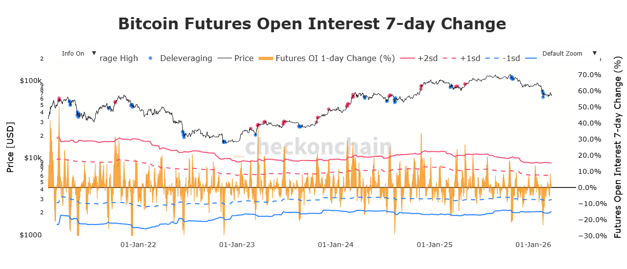 bitcoin deleveraging and open interest change