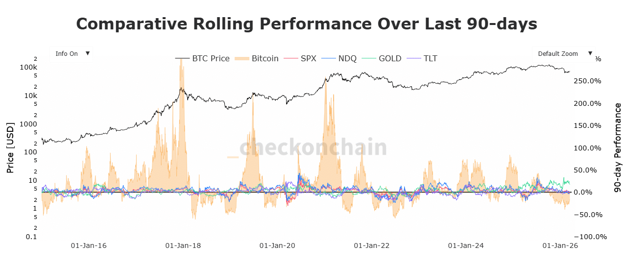 Bitcoin comparative rolling performance