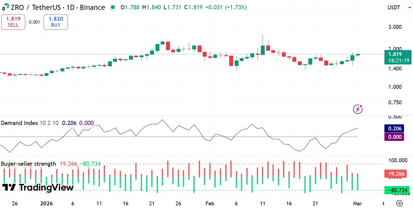 LayerZero demand index