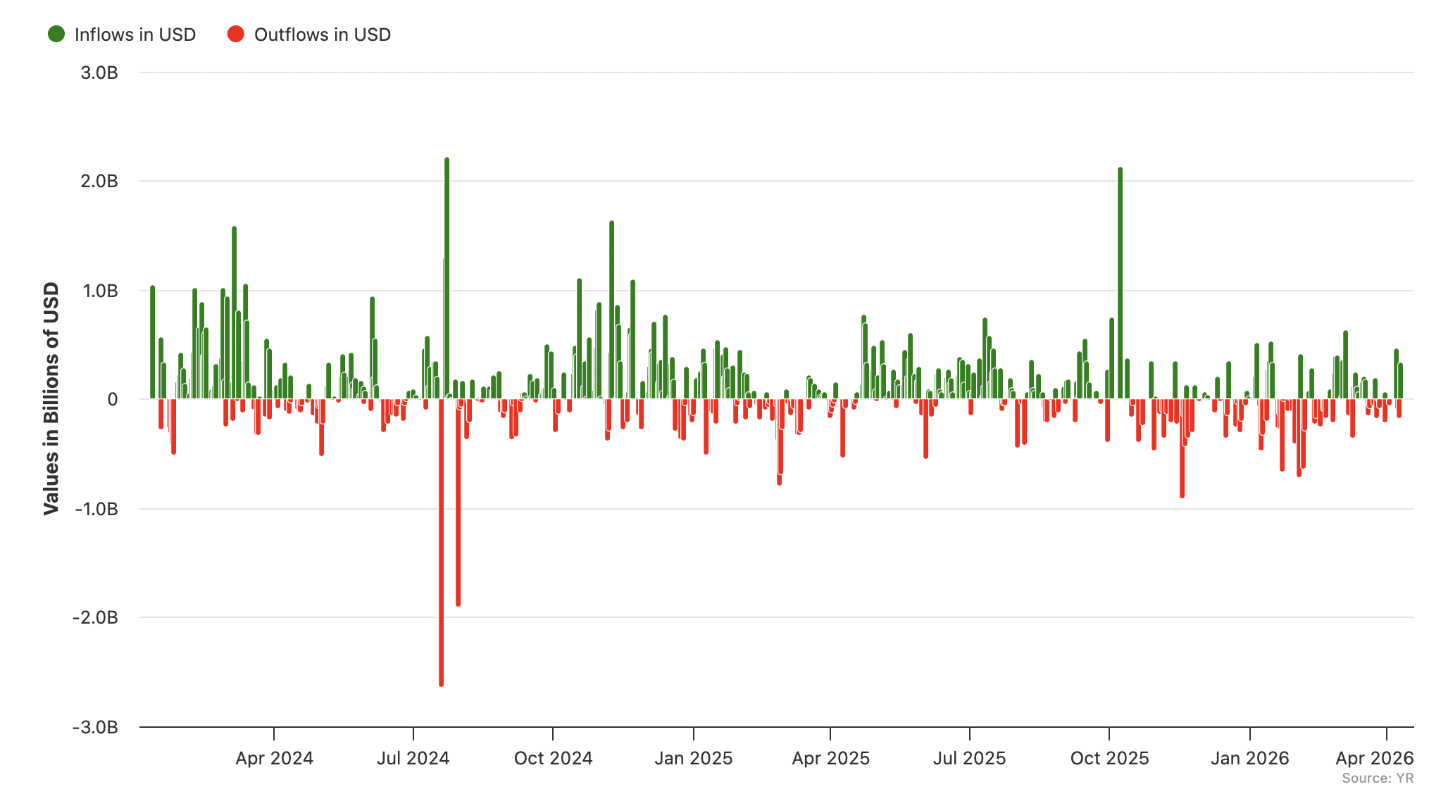 Bitcoin ETF Net Daily Inflows & Outflows