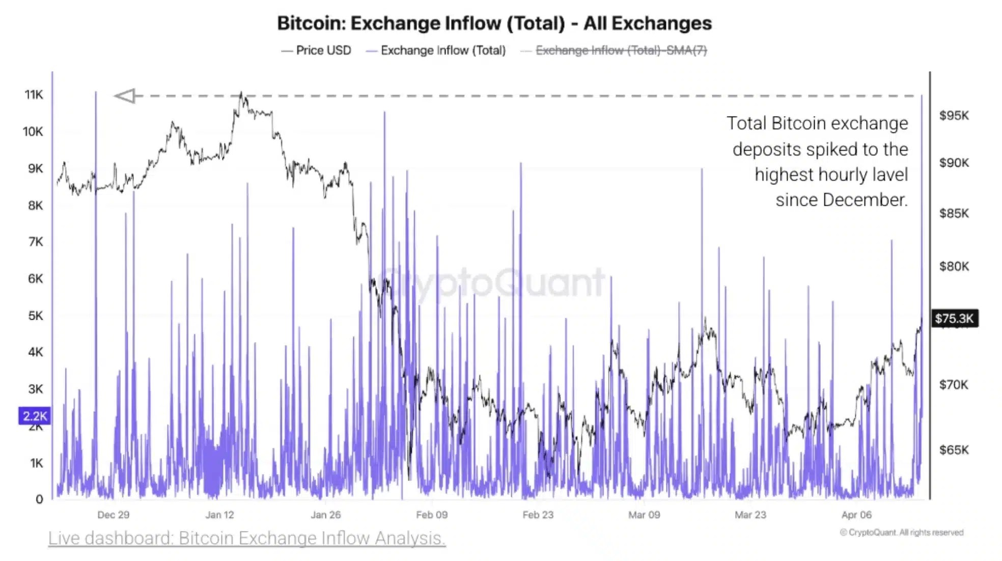 Bitcoin Exchange Flow