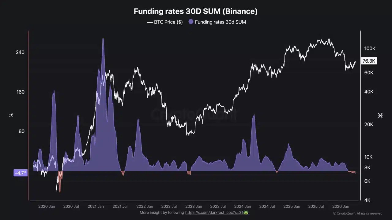 Bitcoin Funding Rates