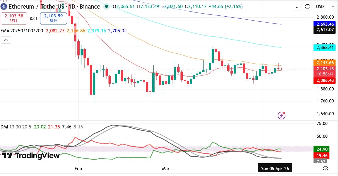 Lissage Ethereum ADX DMI