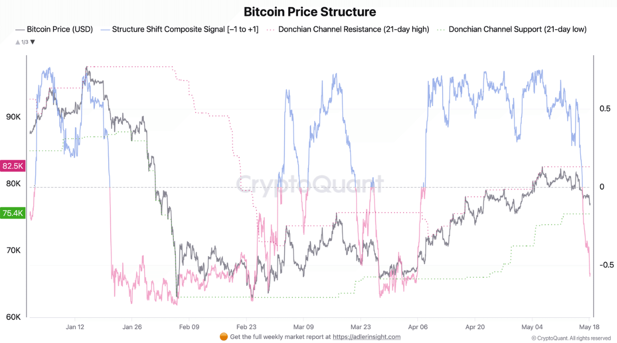 Signal composite Bitcoin