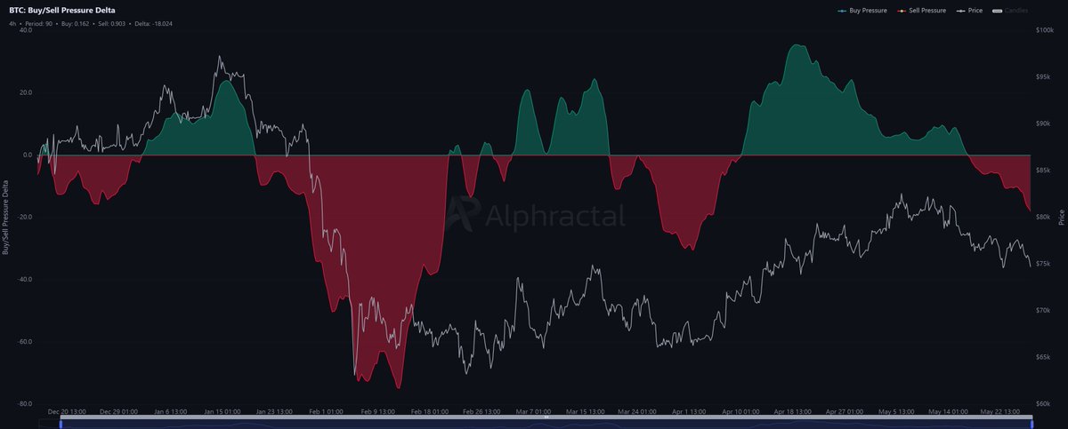Delta d’achat/vente de Bitcoin
