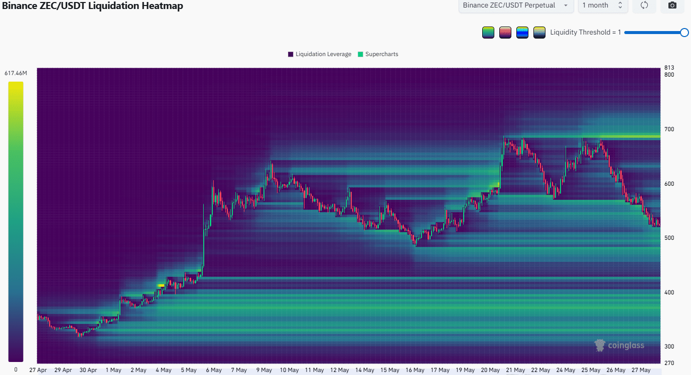 Carte thermique de liquidation ZCash