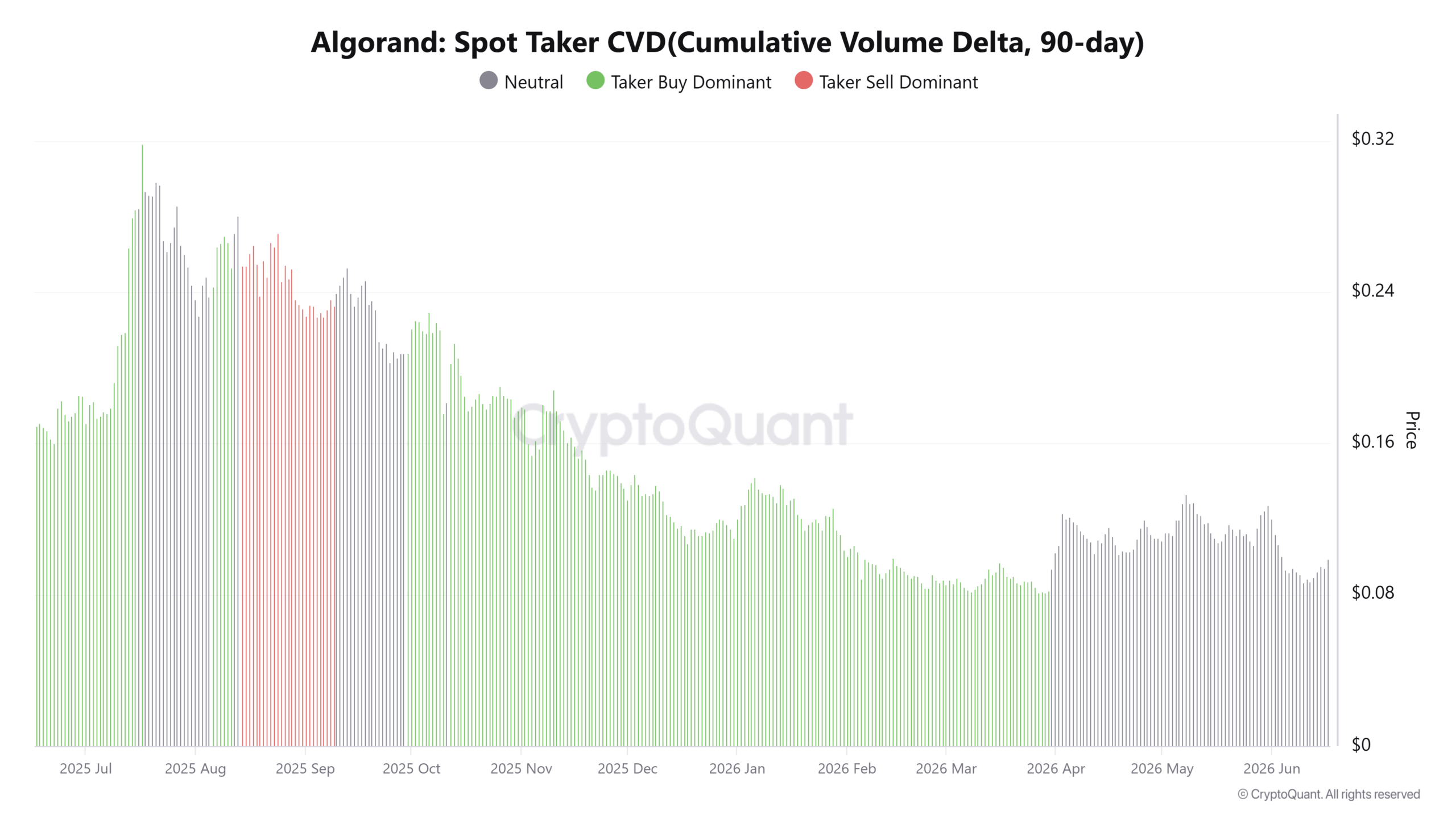 ALGO Spot Taker CVD