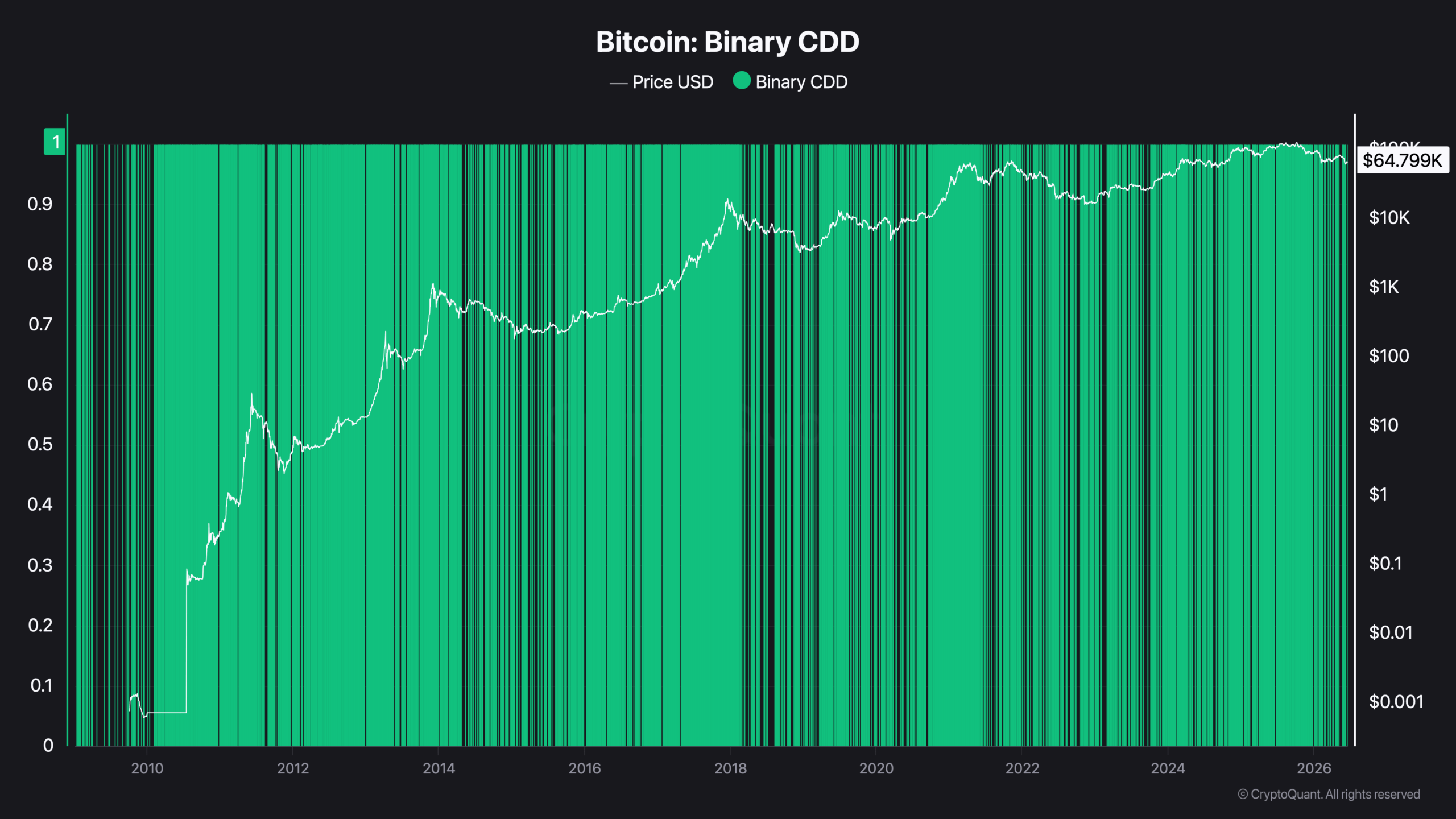 CDD binaire Bitcoin