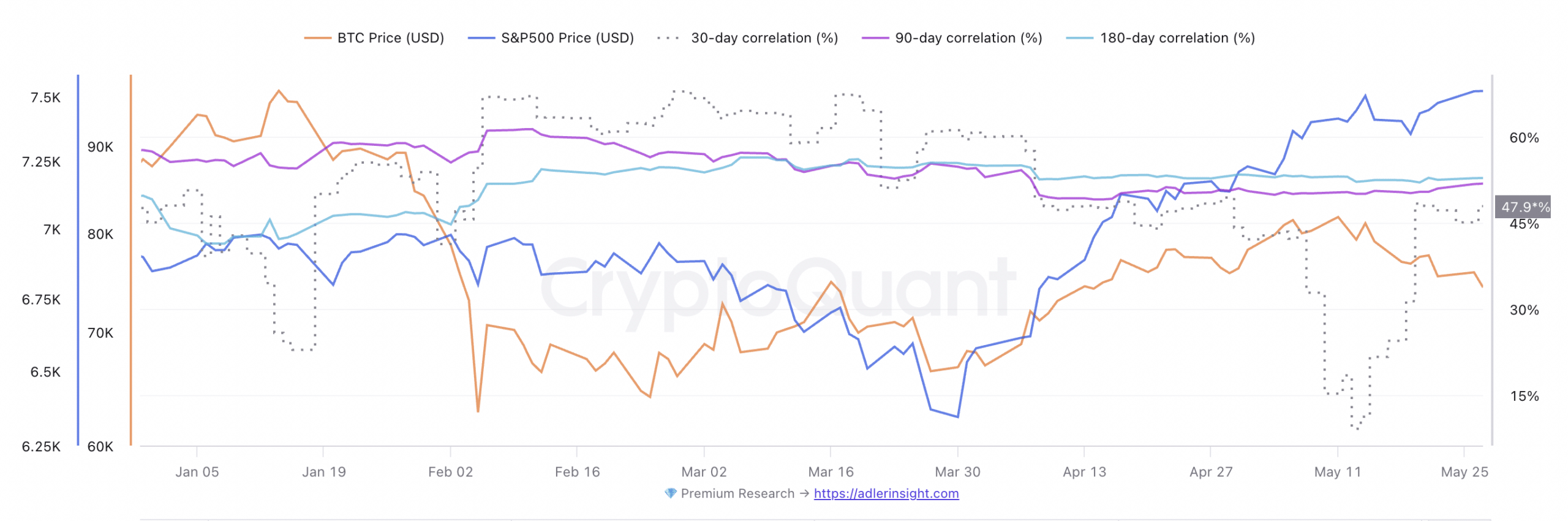 Corrélation Bitcoin et S&P 500