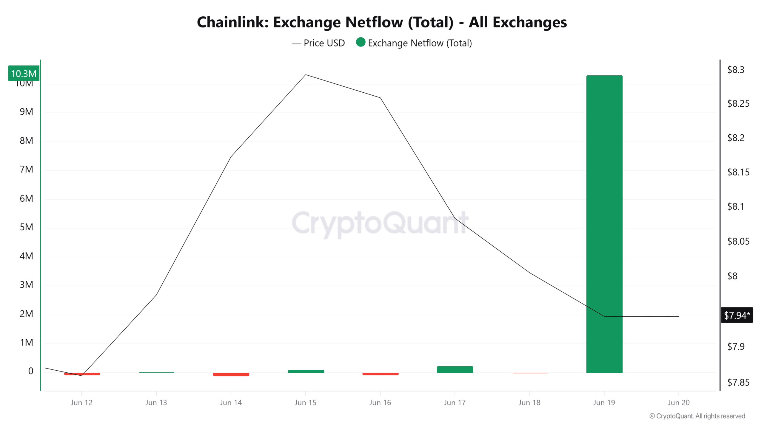 Flux net d'échange Chainlink