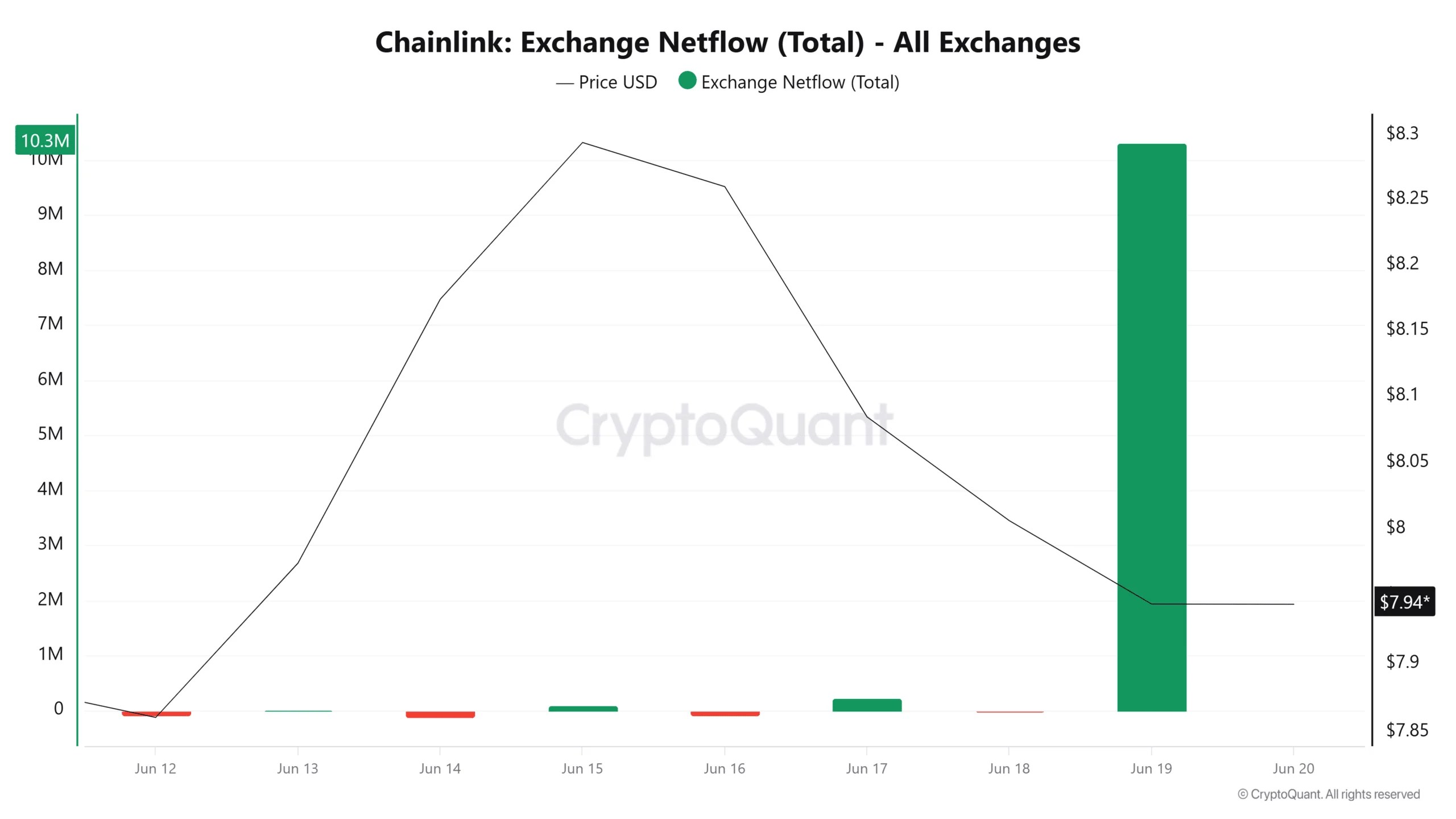 Flux net d'échange Chainlink