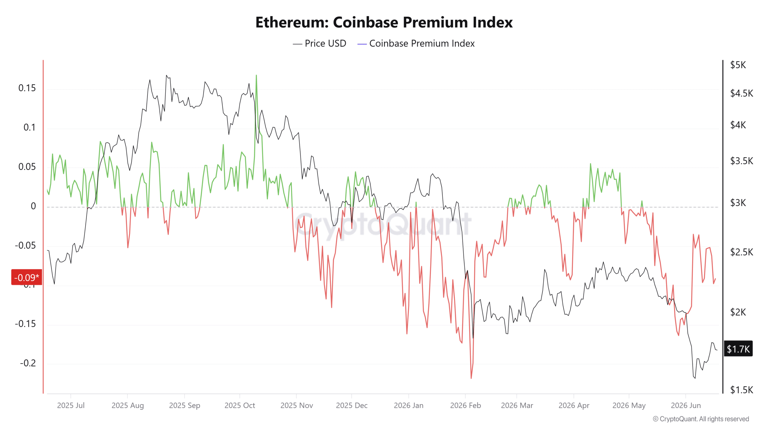 Ethereum Coinbase Premium