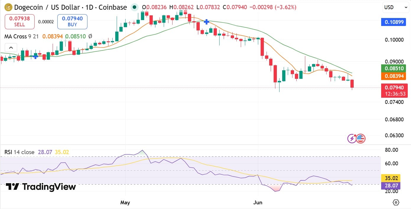 Dogecoin RSI