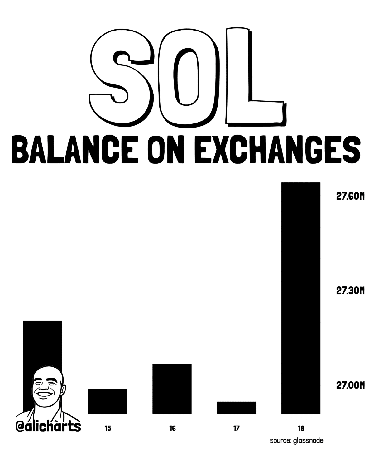 Solde SOL sur échange
