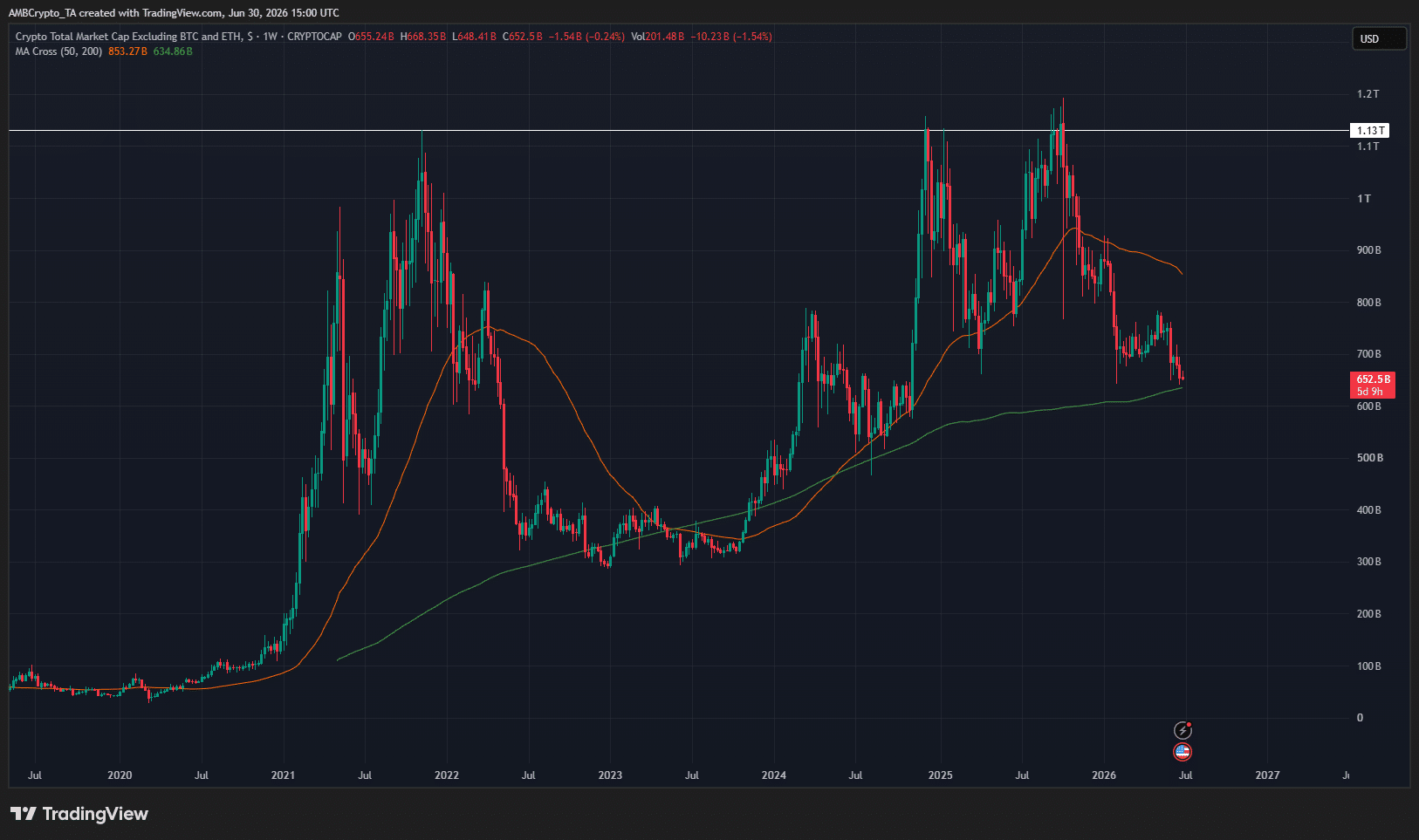 Pourquoi le marché de l'altcoin reste sous pression et qu'est-ce qui pourrait déclencher une reprise Pourquoi le marché de l'altcoin reste sous pression et qu'est-ce qui pourrait déclencher une reprise