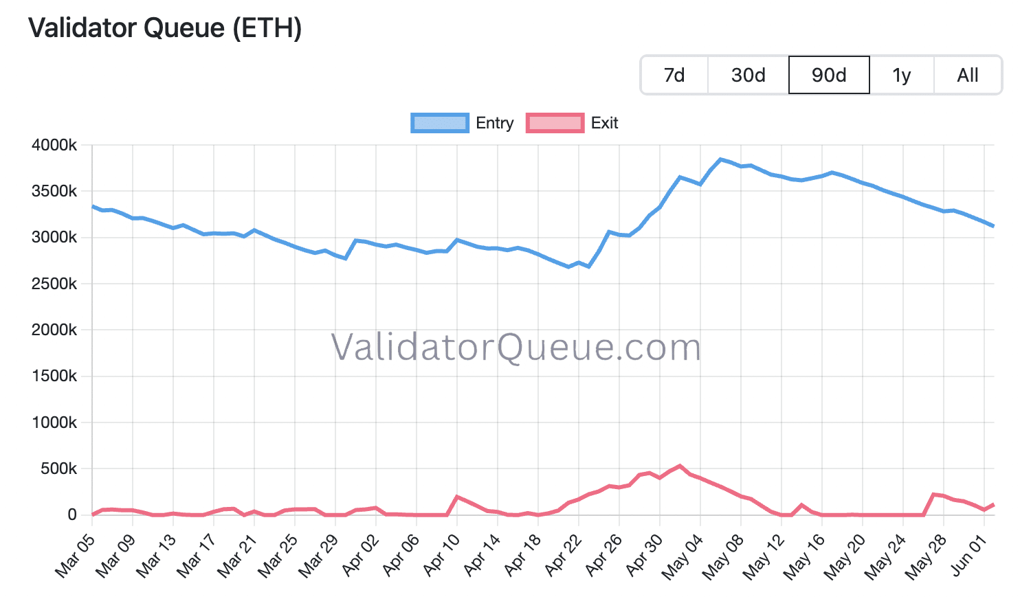 Entrée et sortie de la file d'attente du validateur (ETH)
