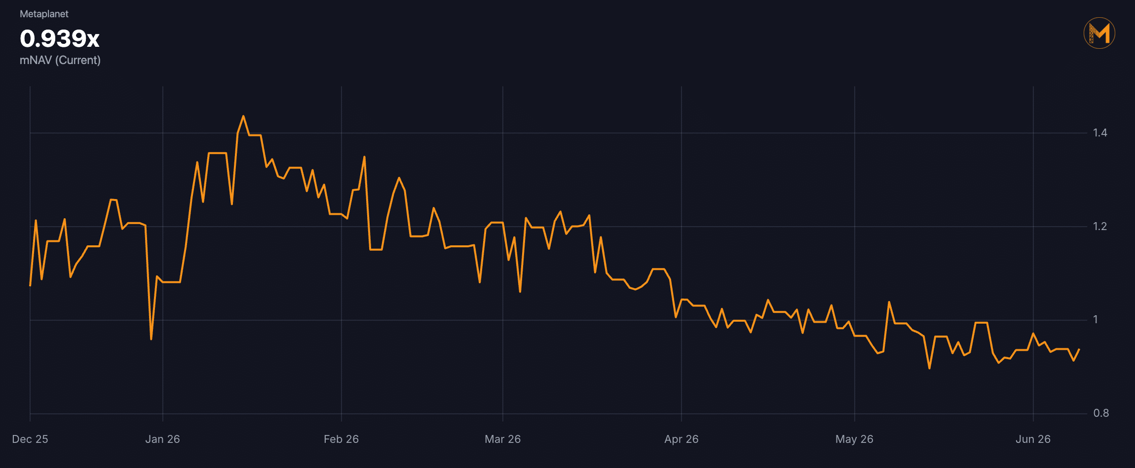 Le PDG de Metaplanet envisage des rachats d'actions pour augmenter le rendement du Bitcoin – « Notre KPI principal » Le PDG de Metaplanet envisage des rachats d'actions pour augmenter le rendement du Bitcoin – « Notre KPI principal »