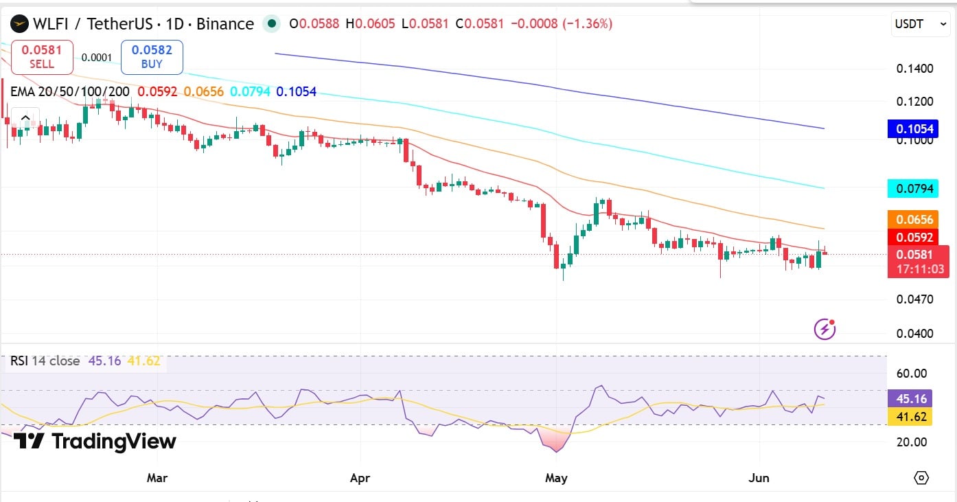 WLFI RSI