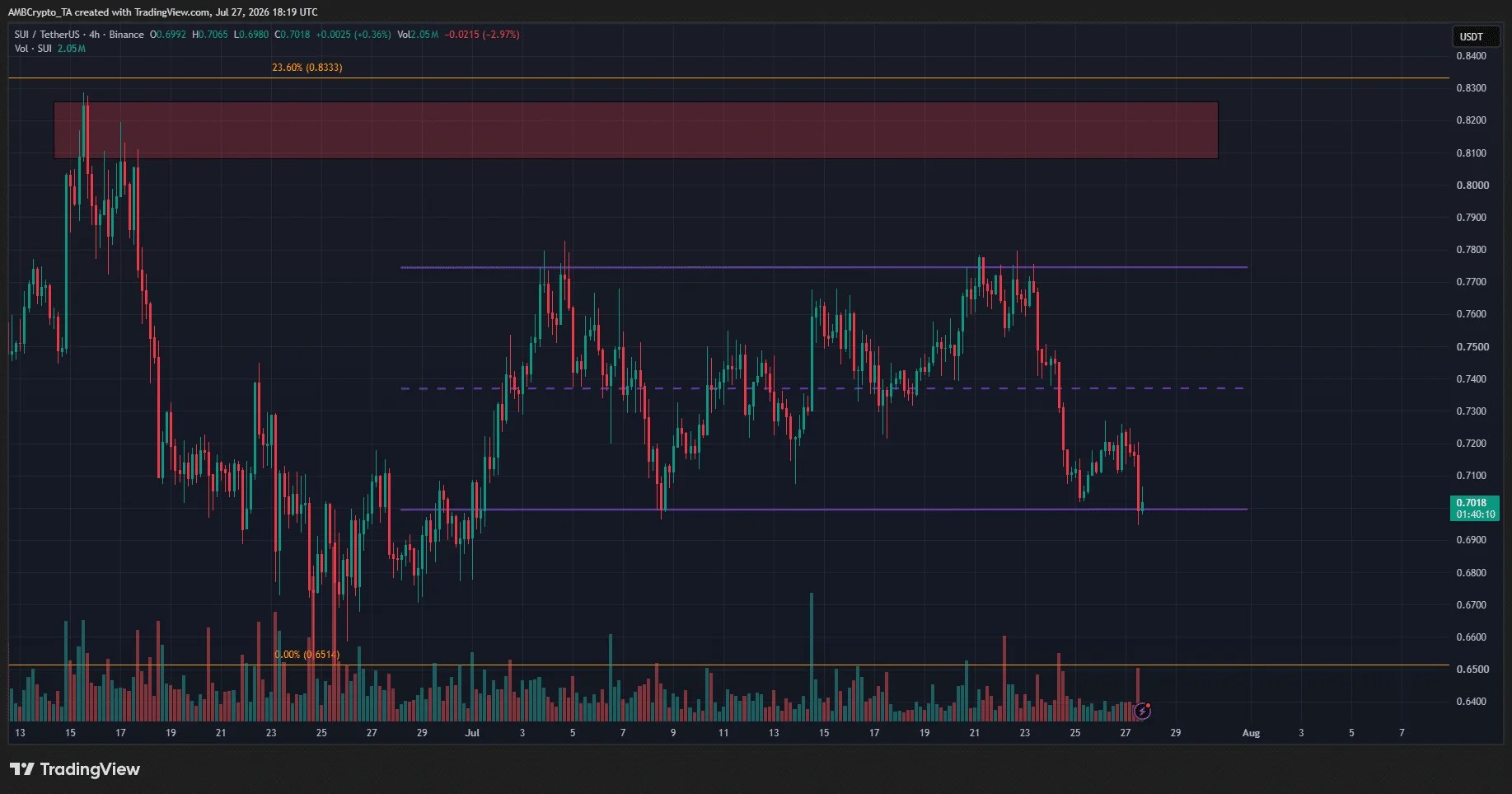Graphique Sui Crypto sur 4 heures