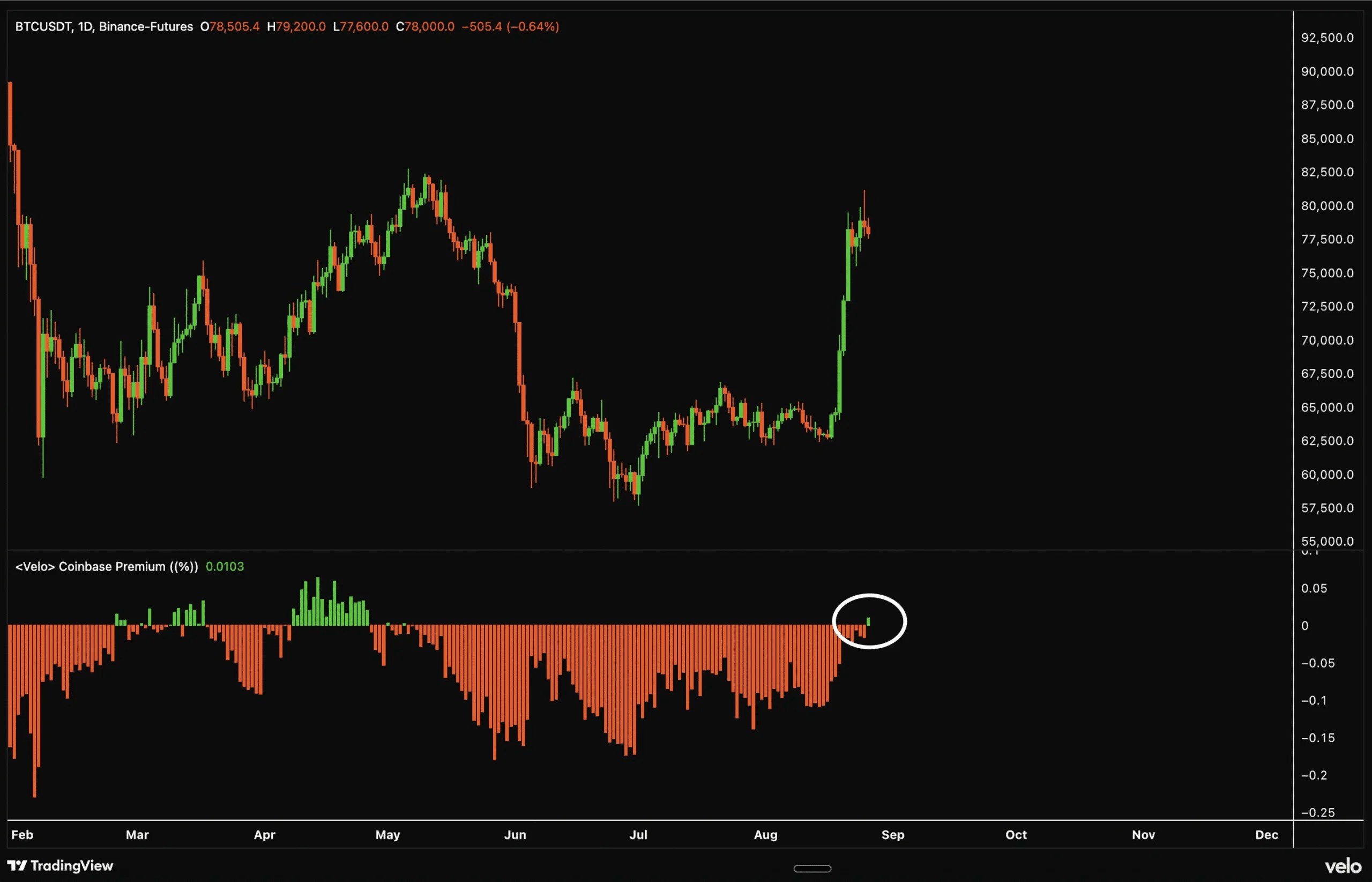 Pourquoi le rallye du Bitcoin en août incite les investisseurs à repenser la fortune du BTC en septembre Pourquoi le rallye du Bitcoin en août incite les investisseurs à repenser la fortune du BTC en septembre