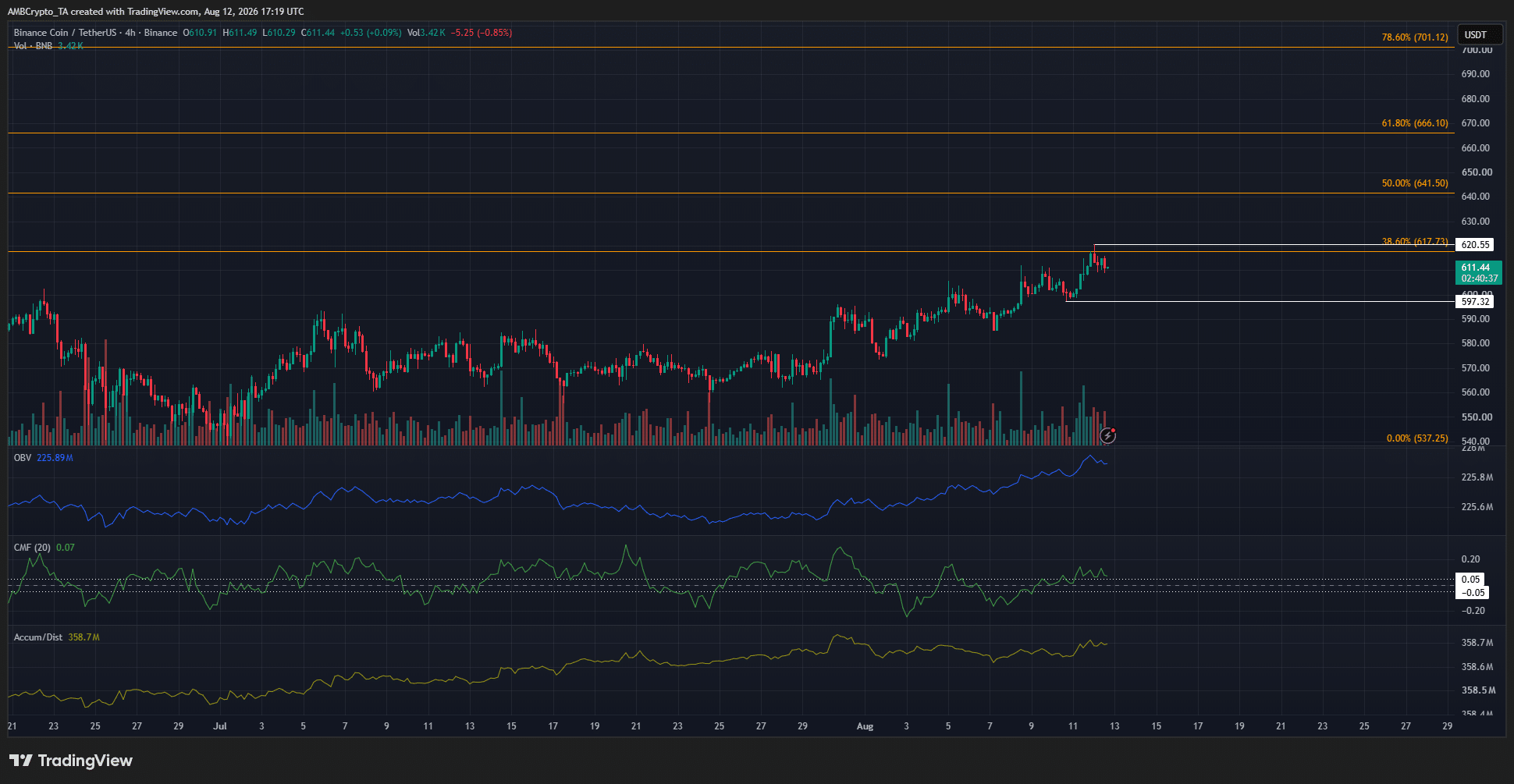 Graphique BNB sur 4 heures