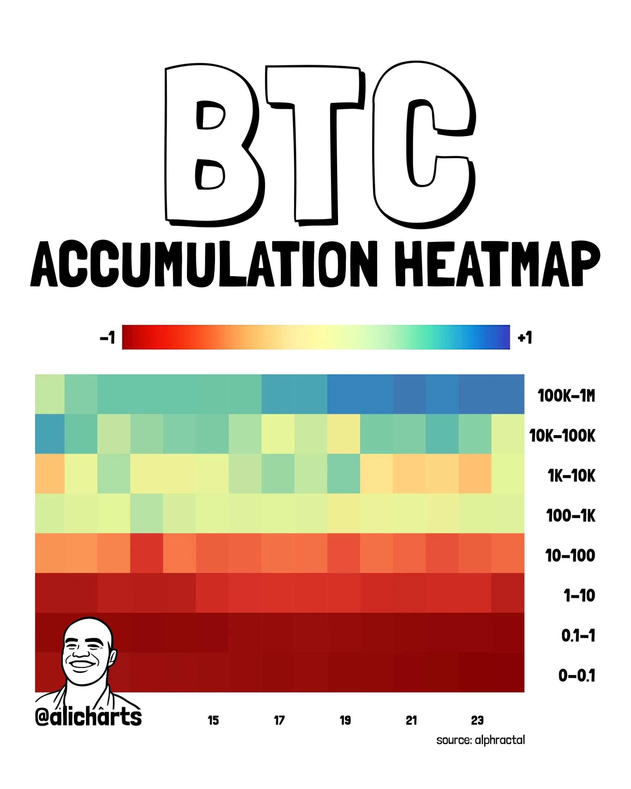 Carte thermique d’accumulation de Bitcoin