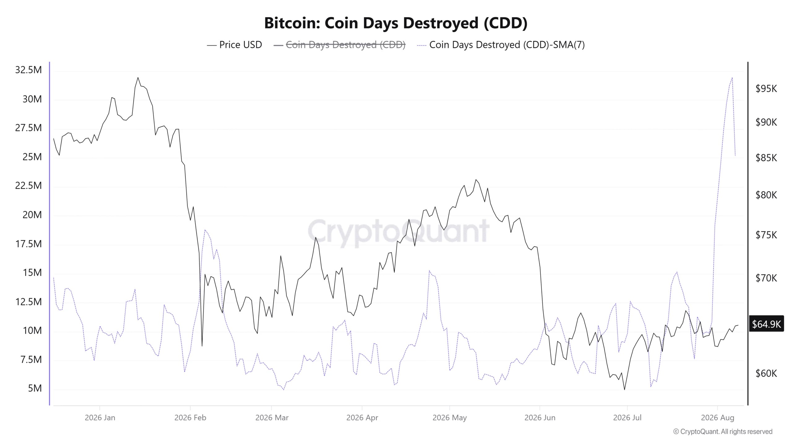 Bitcoin Coin Days Destroyed