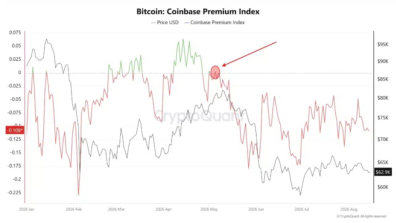 Bitcoin Coinbase Premium