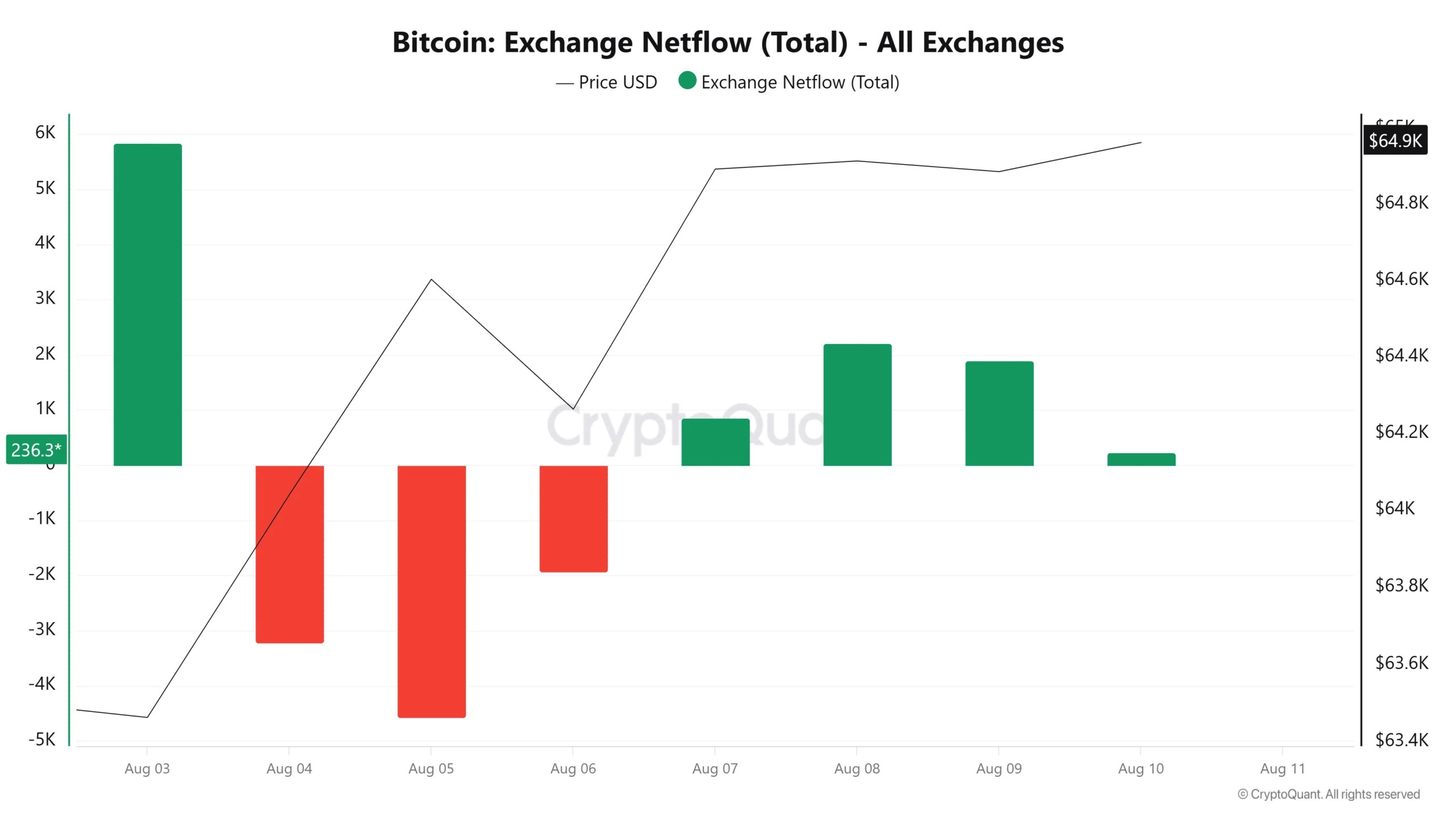 Bitcoin exchange netflow