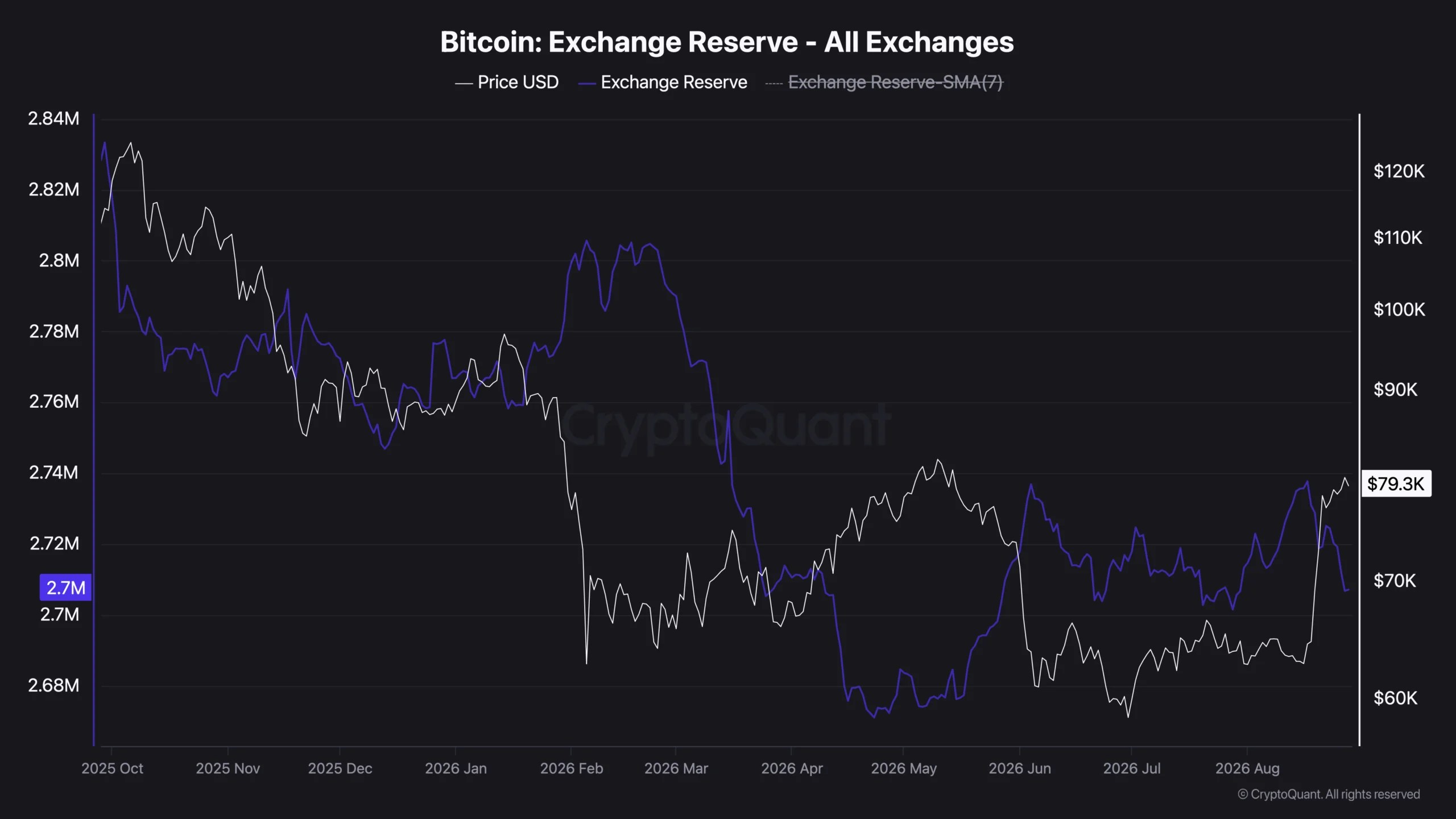 Réserve d'échange Bitcoin - Tous les échanges-3