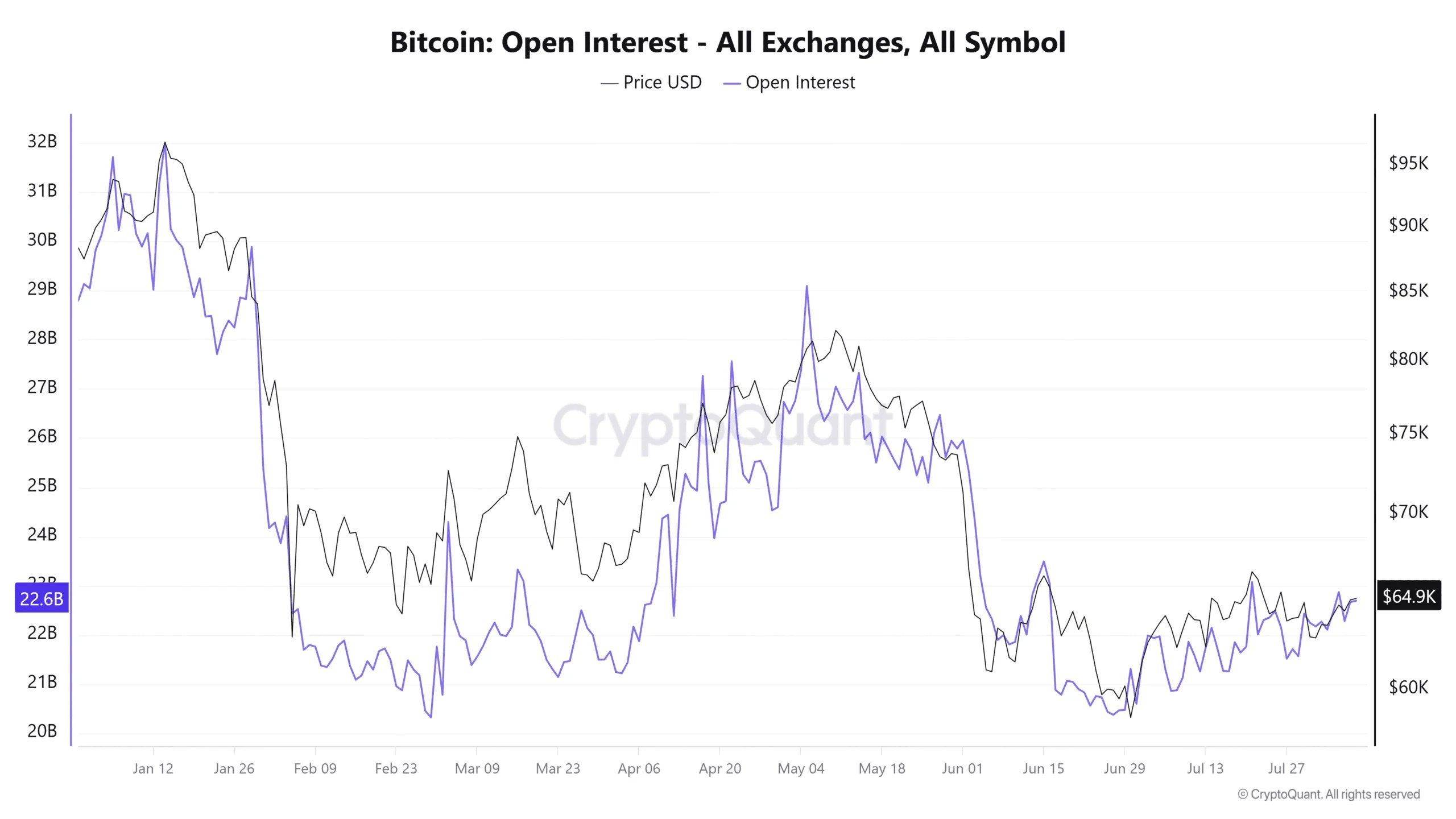 Bitcoin Open Interest