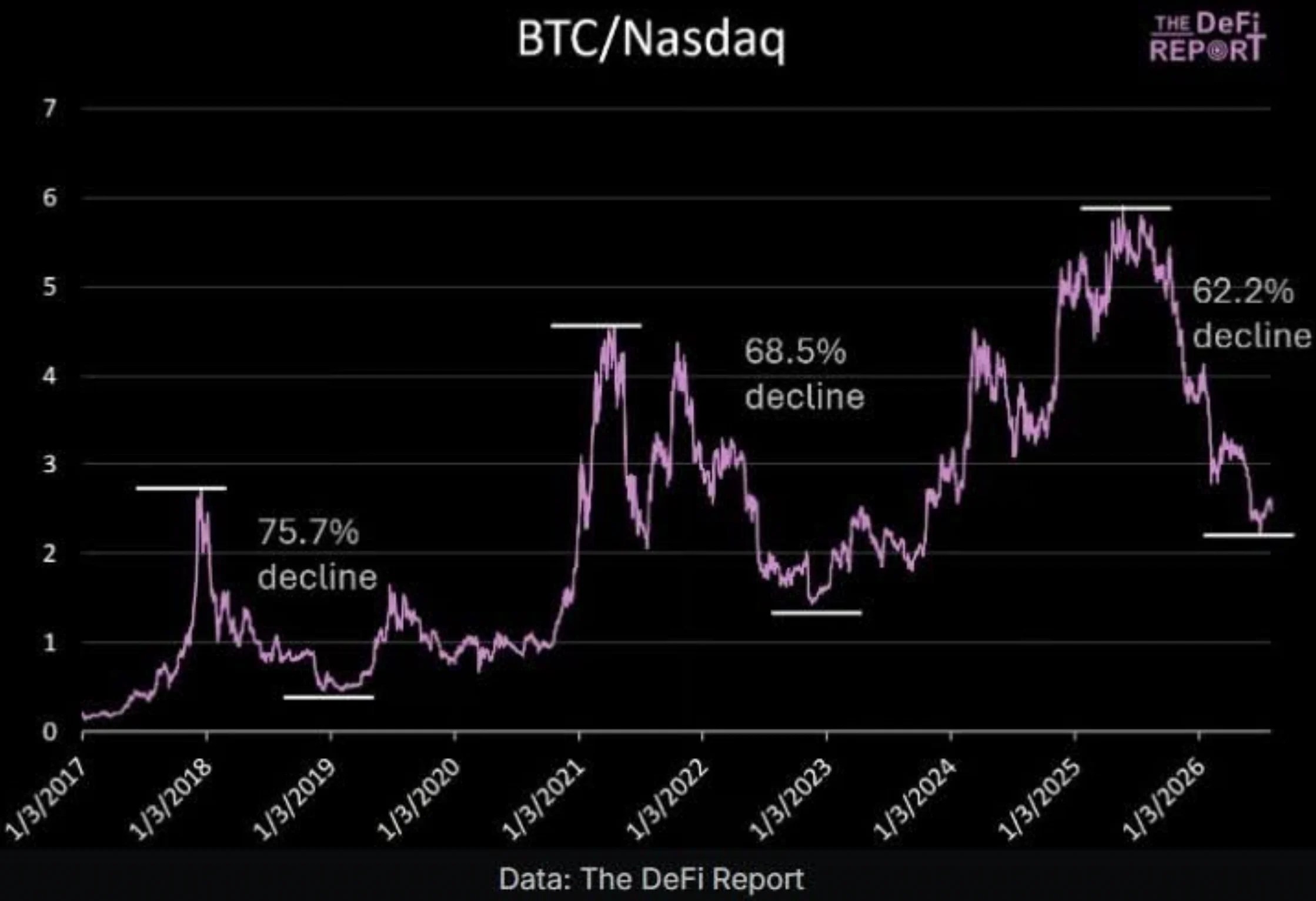 Indice de force relative Bitcoin/Nasdaq