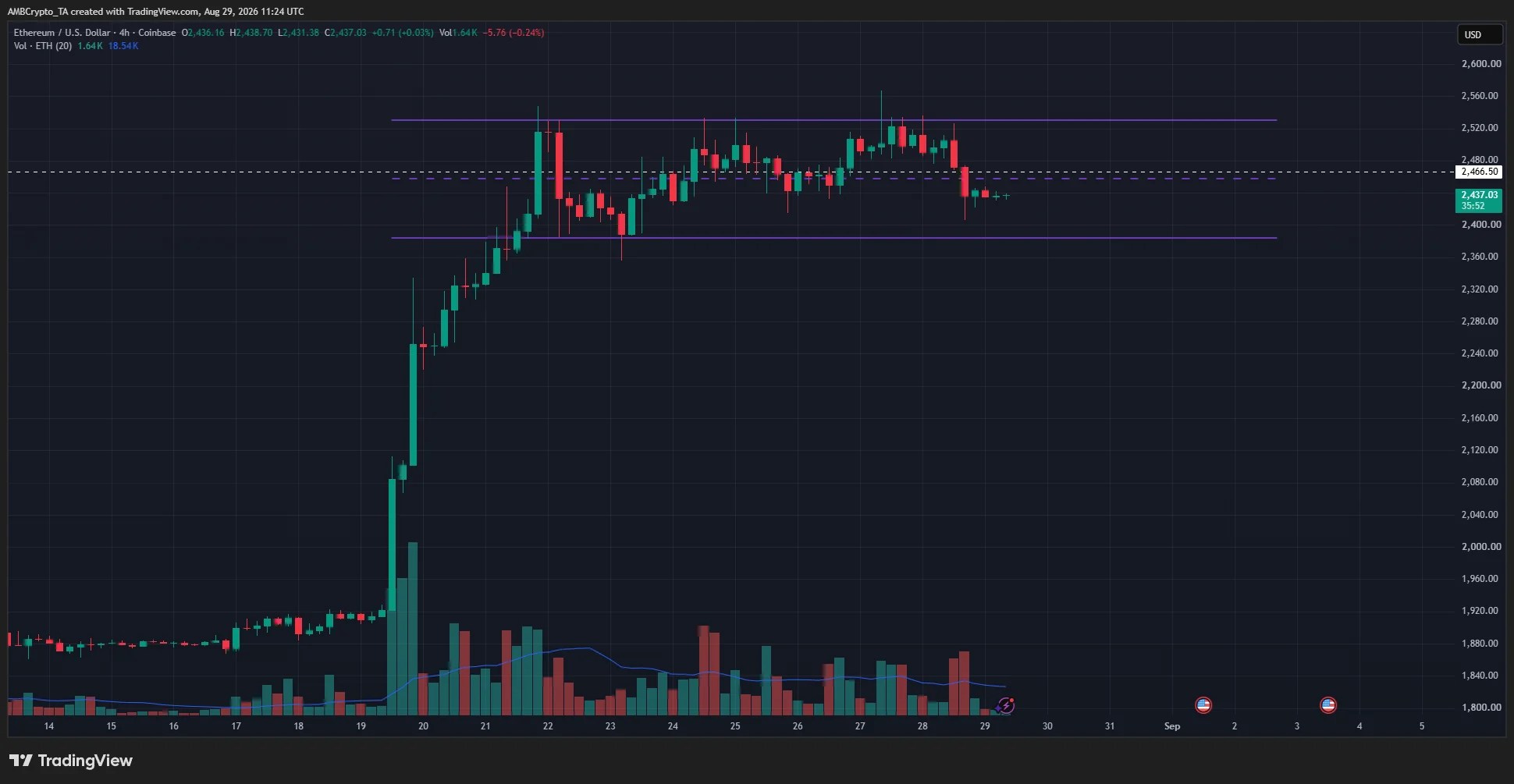 Graphique Ethereum sur 4 heures