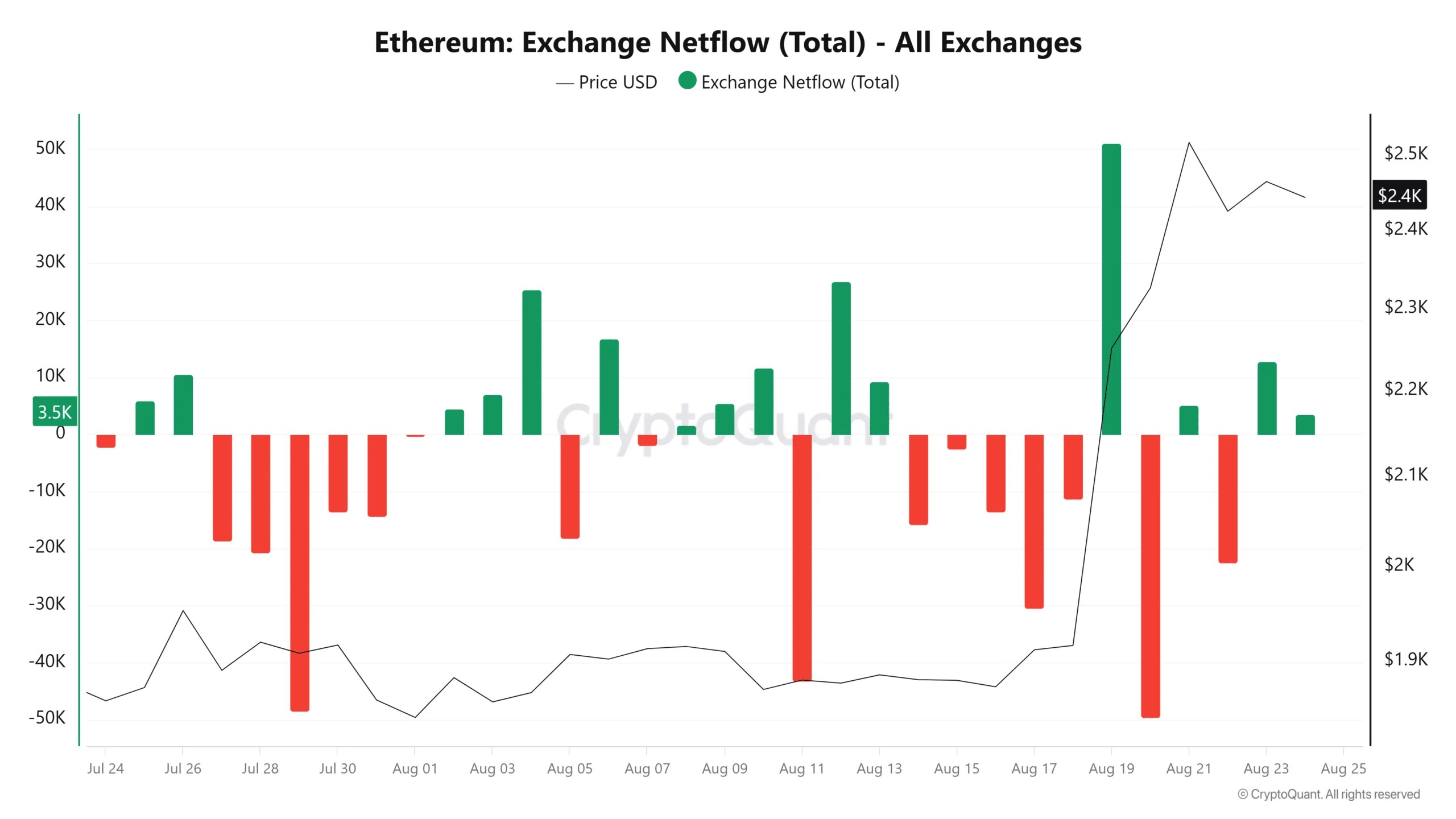 Flux net d'échange Ethereum (total)