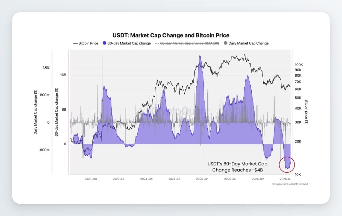 4 milliards de dollars quittent l'USDT — Les investisseurs en crypto quittent-ils le marché ? 4 milliards de dollars quittent l'USDT — Les investisseurs en crypto quittent-ils le marché ?