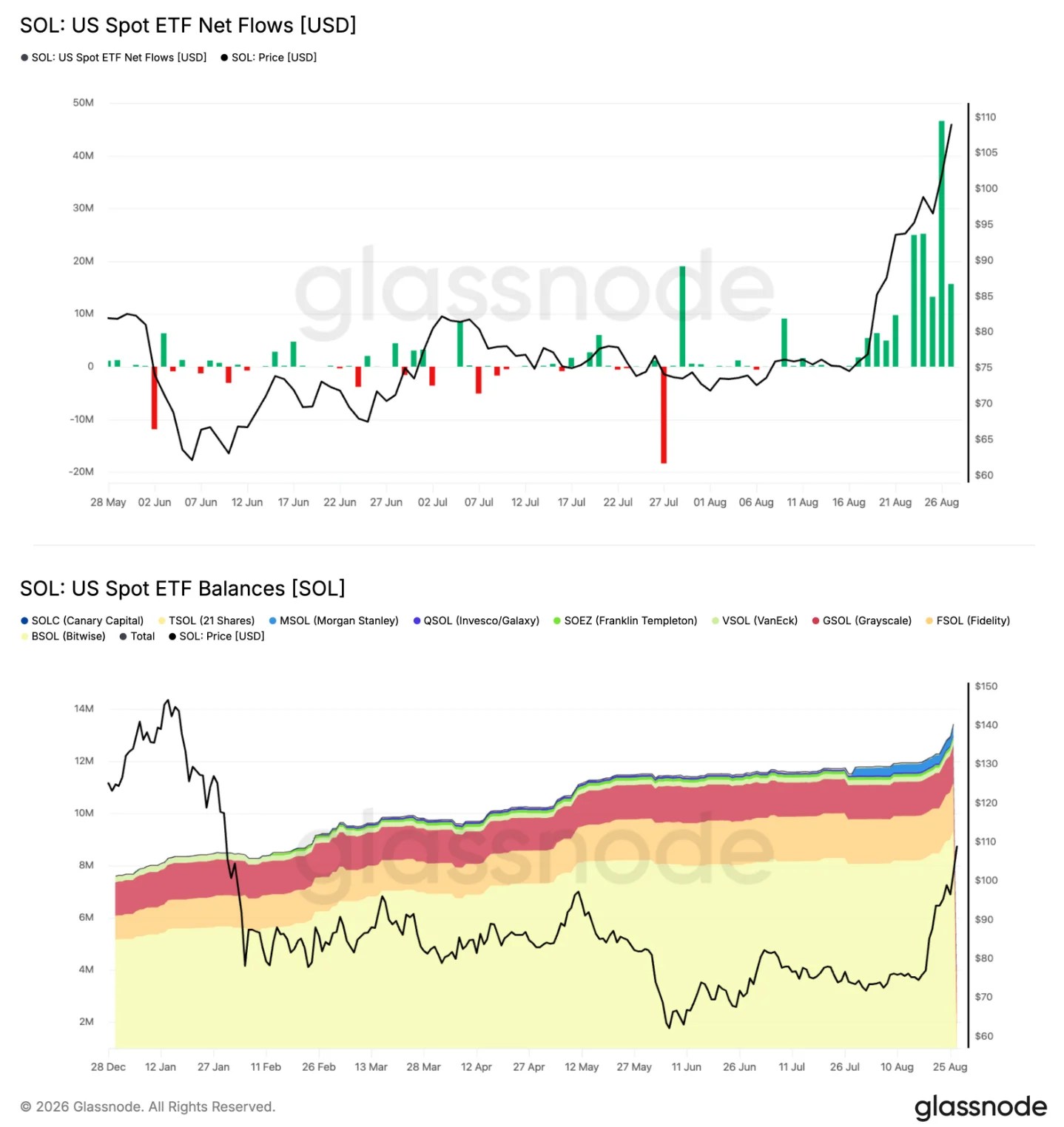 L'ETF SOL bat un record