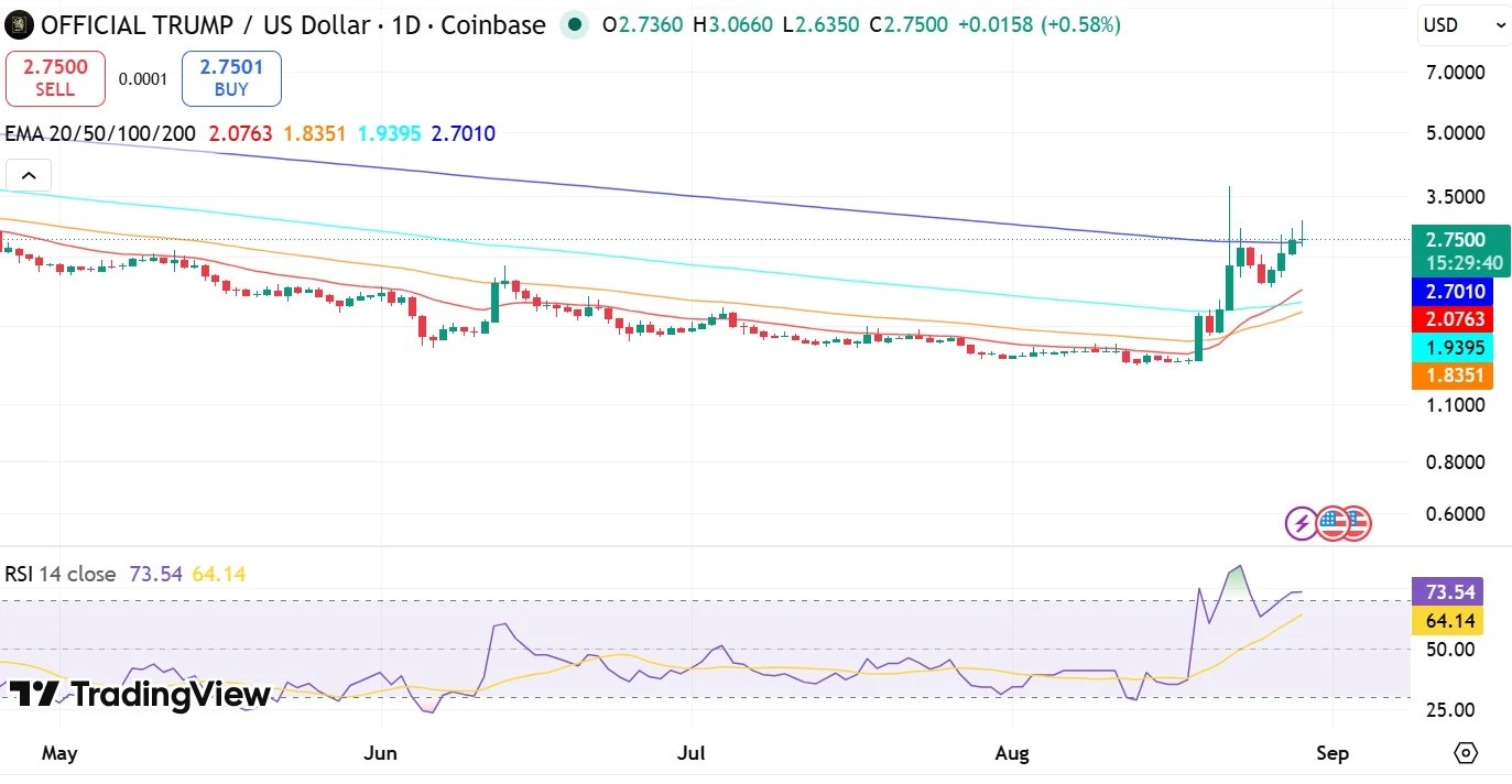 Trump RSI et EMA