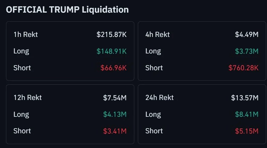 Le Trump officiel bondit de 10 % alors que les liquidations dépassent 13,57 millions de dollars – Le memecoin pourrait-il revoir 2,2 dollars ? Le Trump officiel bondit de 10 % alors que les liquidations dépassent 13,57 millions de dollars – Le memecoin pourrait-il revoir 2,2 dollars ?