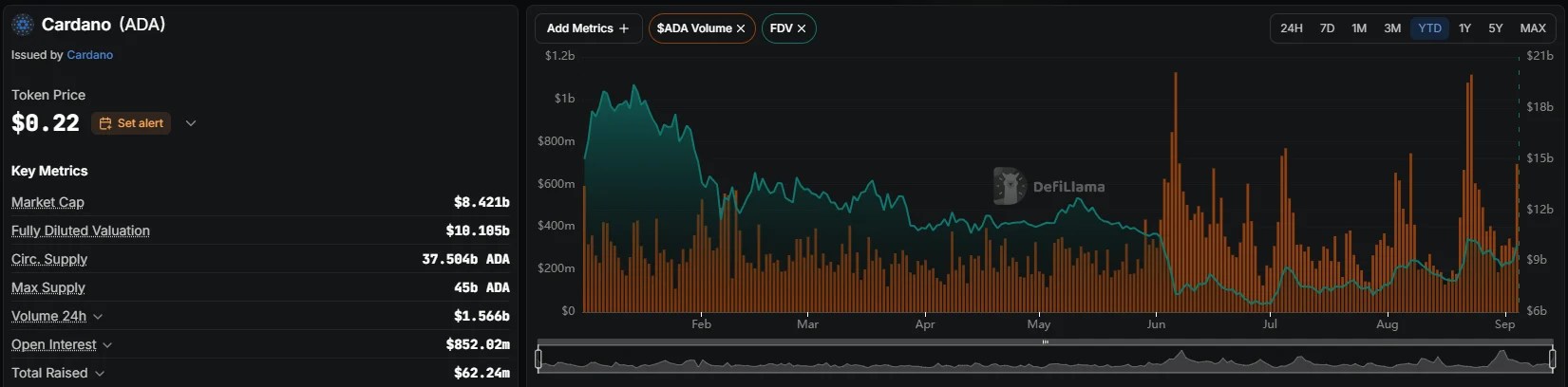 Volume des échanges ADA et FDV