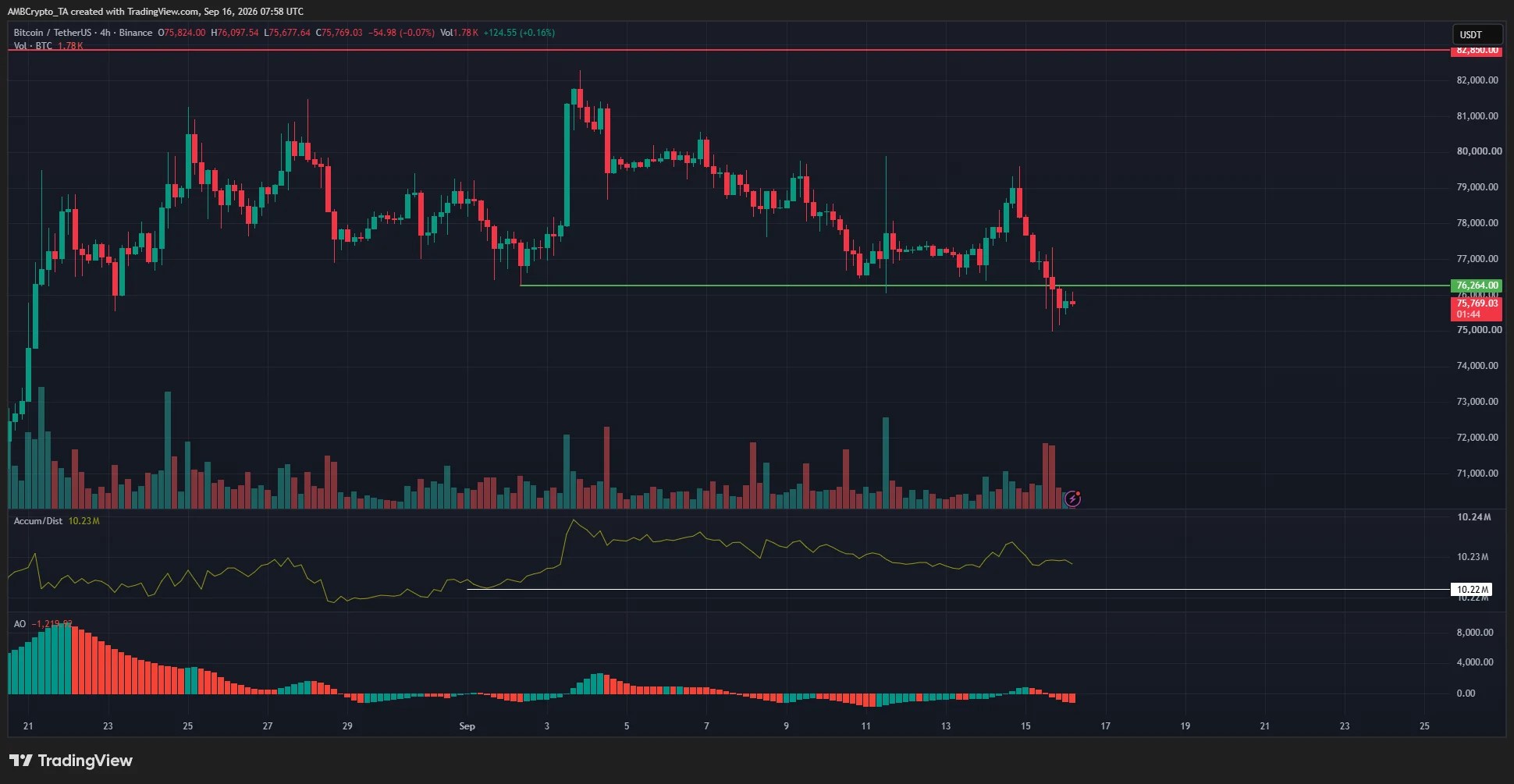 Graphique Bitcoin H4