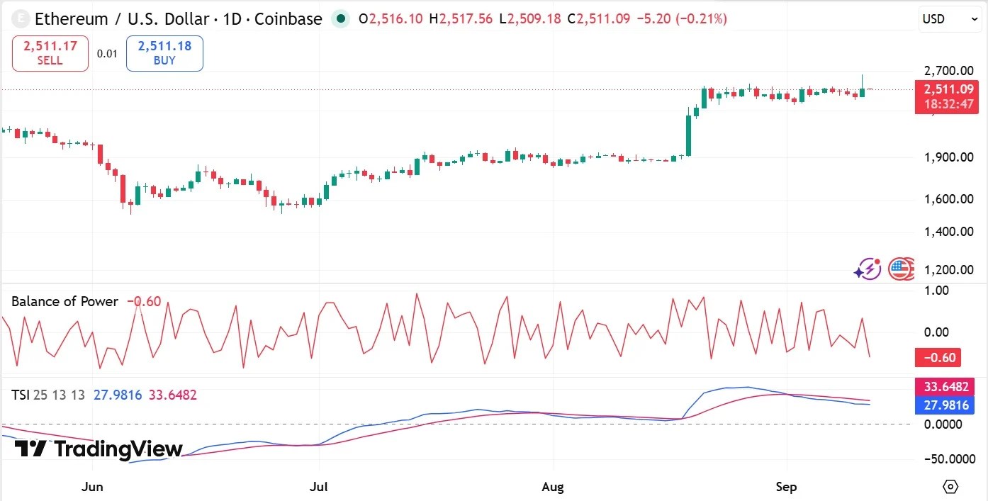 ETH TSI & BP