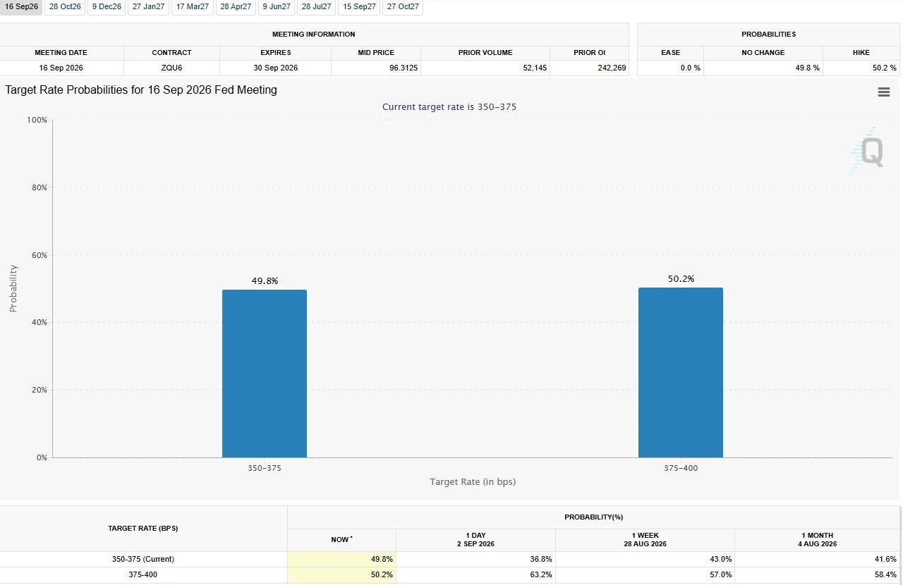 Analyser le rallye du Bitcoin alors que la position de la Fed de Waller fait de l'appel aux taux un tirage au sort de 50-50 Analyser le rallye du Bitcoin alors que la position de la Fed de Waller fait de l'appel aux taux un tirage au sort de 50-50
