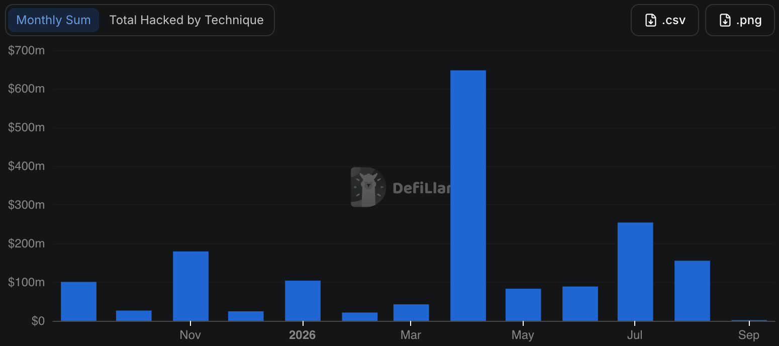 hacks entre septembre 2025 et 2026