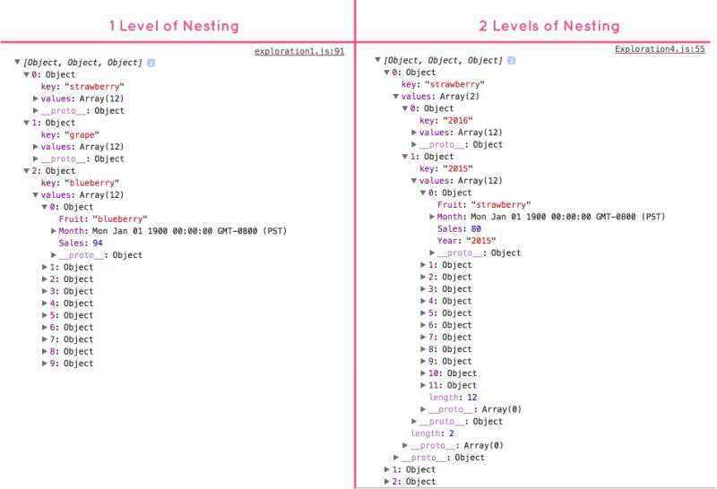 Nesting And Accessing Data In D3v4 Amber Thomas Data Portfolio Blog - Best Dark Patterns in 8K