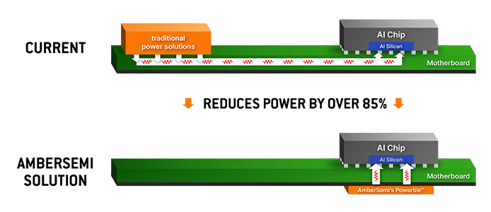 Diagram of traditional power delivery vs. AmberSemi's vertical power solution