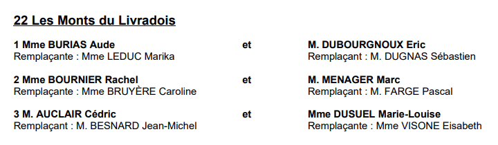La droite devrait l'emporter, selon les premières estimations à 20h, dans le canton de carcassonne 1 et dans les corbières méditerranée. Elections Departementales Les Candidats Dans Le Canton D Ambert Et Celui Des Monts Du Livradois Ambert Au Centre Le Site De Ceux Qui S Engagent Vraiment