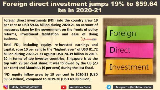 Foreign direct investment jumps 19% to $59.64 bn in 2020-21