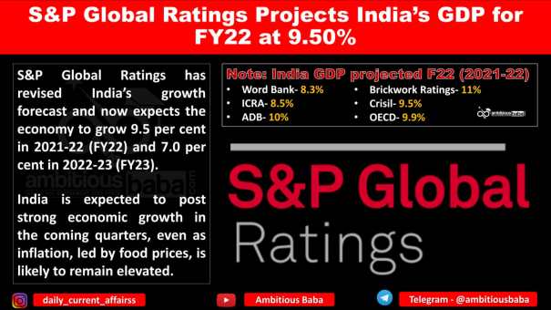 S&P Global Ratings Projects India’s GDP for FY22 at 9.50%